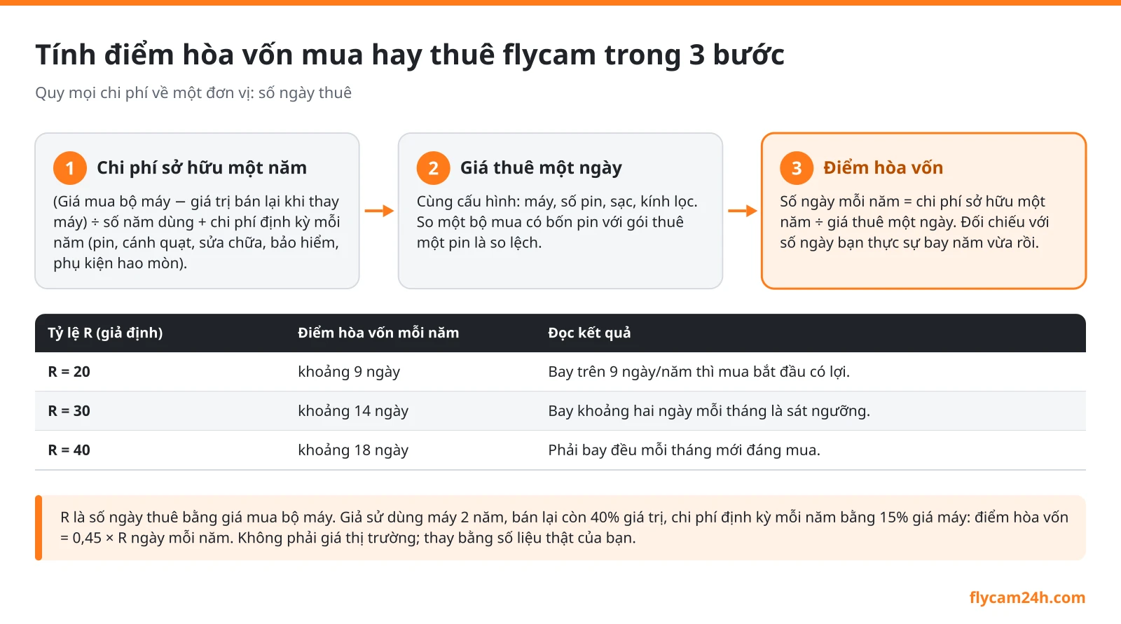 Sơ đồ ba bước tính điểm hòa vốn mua hay thuê flycam bằng số ngày sử dụng, kèm ví dụ với tỷ lệ giả định R