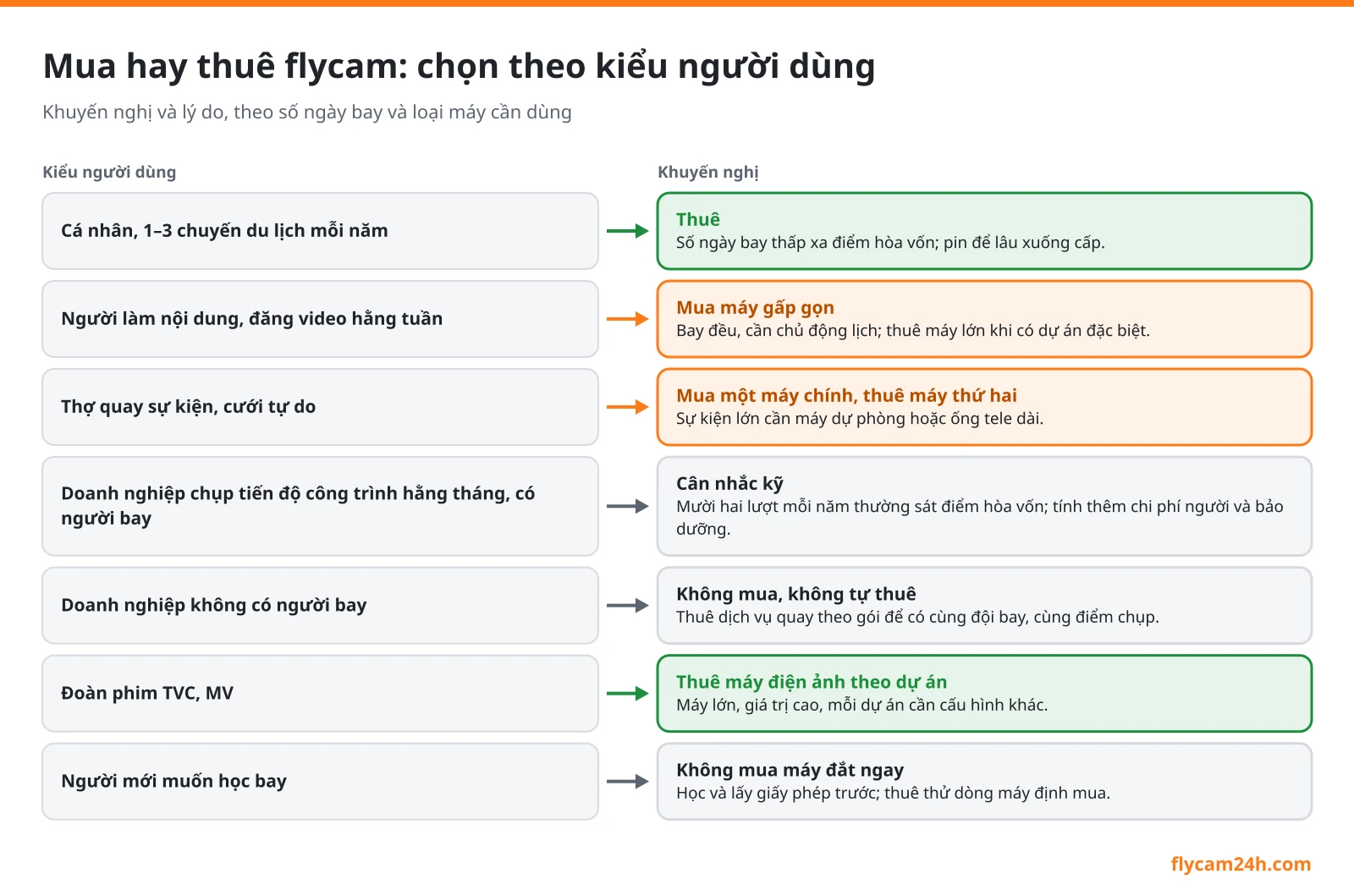 Sơ đồ khuyến nghị mua hay thuê flycam theo từng kiểu người dùng: cá nhân du lịch, người làm nội dung, thợ quay sự kiện, doanh nghiệp, đoàn phim, người mới
