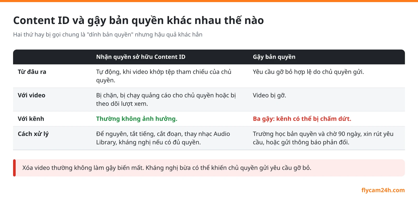 Sơ đồ so sánh nhận quyền sở hữu Content ID và gậy bản quyền YouTube: Content ID tự động, ảnh hưởng tới video; gậy từ yêu cầu gỡ bỏ hợp lệ, ba gậy kênh có thể bị chấm dứt, gậy hết hạn sau 90 ngày khi h