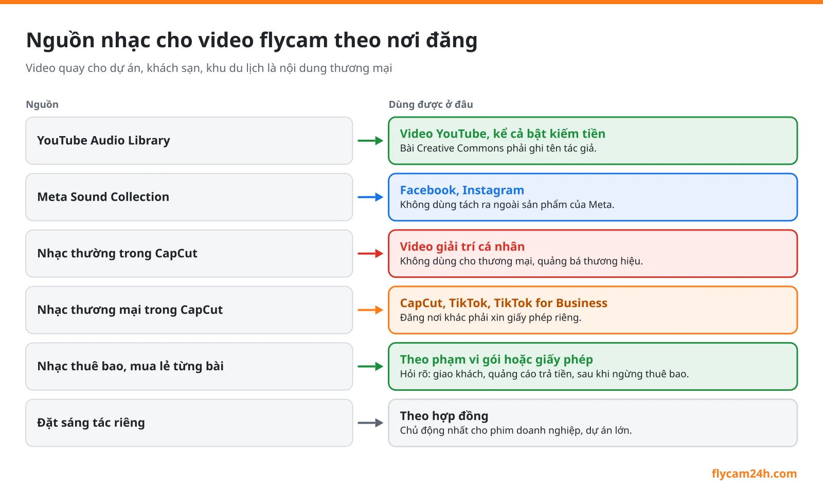 Bảng nguồn nhạc cho video flycam: YouTube Audio Library cho YouTube, Meta Sound Collection cho Facebook Instagram, nhạc thường CapCut cho video cá nhân, nhạc thương mại CapCut cho CapCut TikTok, nhạc 