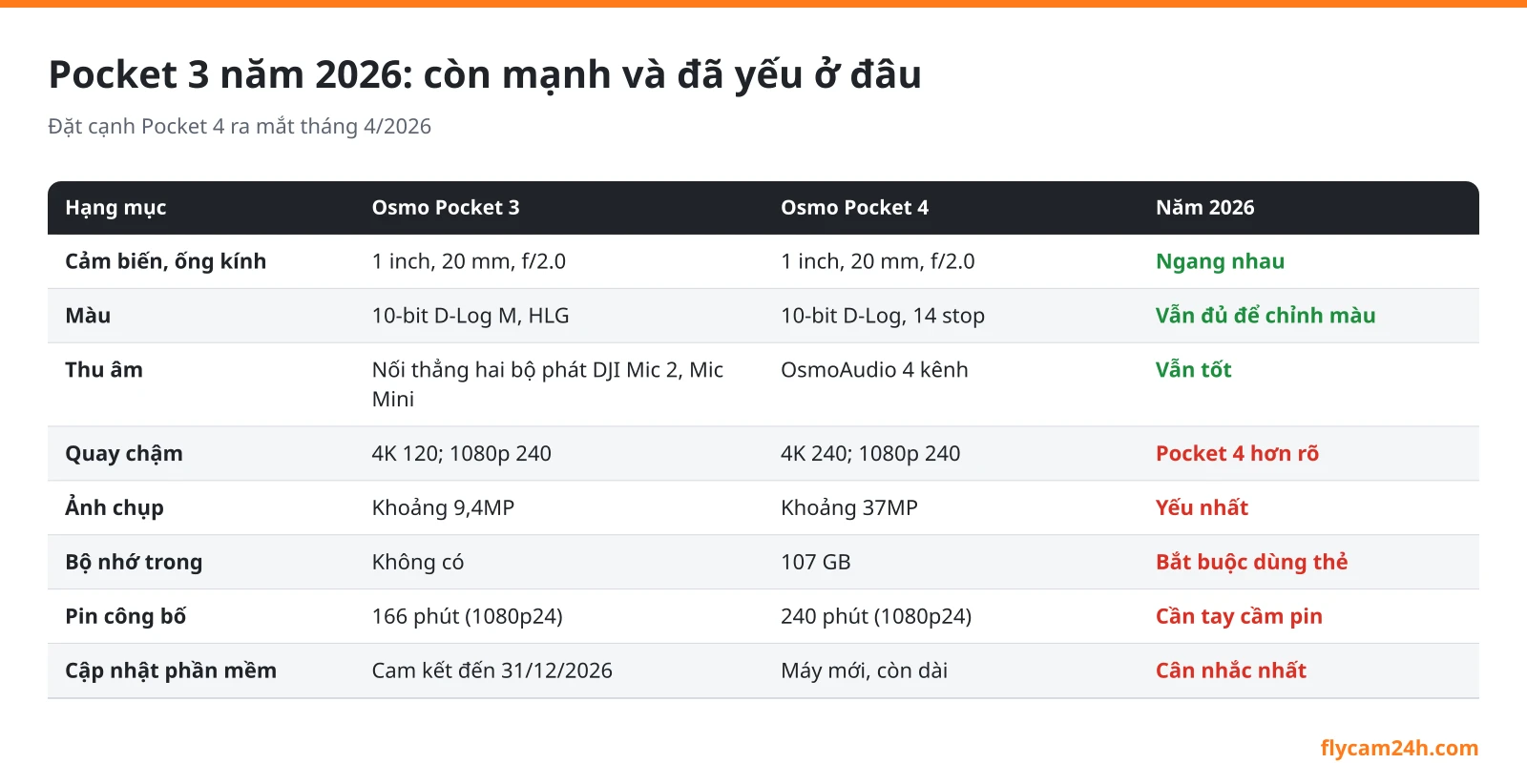 Bảng Osmo Pocket 3 còn mạnh và đã yếu ở đâu năm 2026: cảm biến 1 inch, gimbal ba trục, 10-bit D-Log M và HLG, kết nối DJI Mic 2 còn tốt; ảnh 9,4MP, không bộ nhớ trong, pin 166 phút, cập nhật phần mềm 