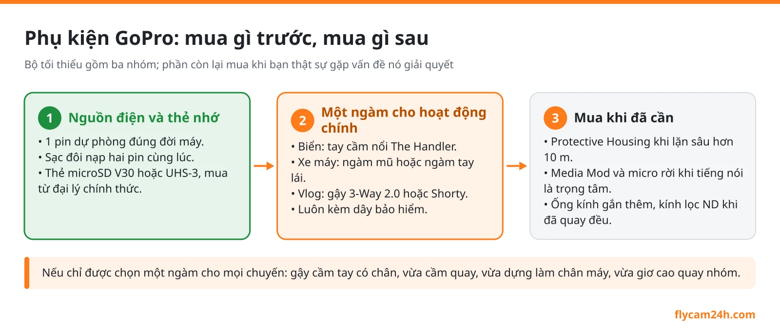 Phụ kiện GoPro cần thiết: bộ tối thiểu cho biển, xe máy, vlog