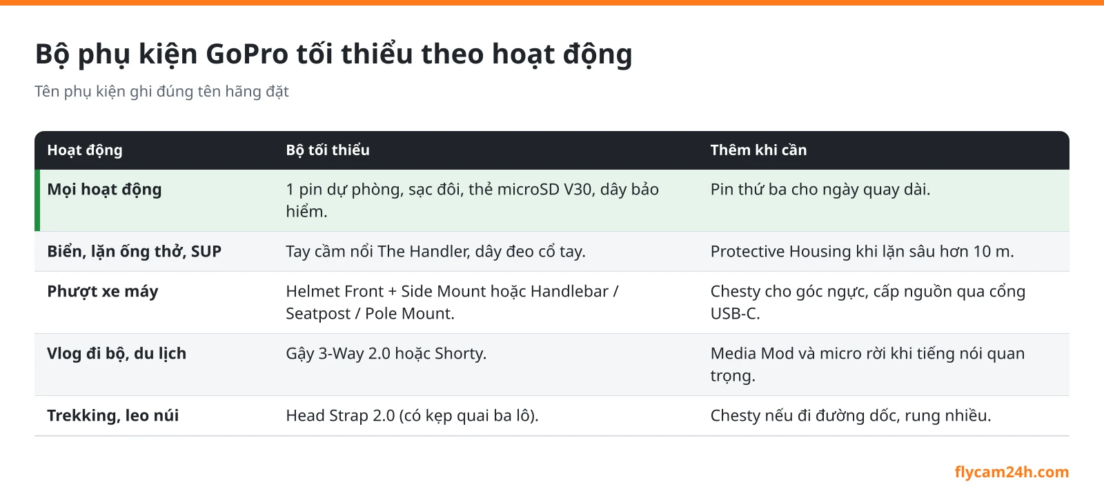 Bảng bộ phụ kiện GoPro tối thiểu theo hoạt động: mọi hoạt động, biển và lặn ống thở, phượt xe máy, vlog, trekking