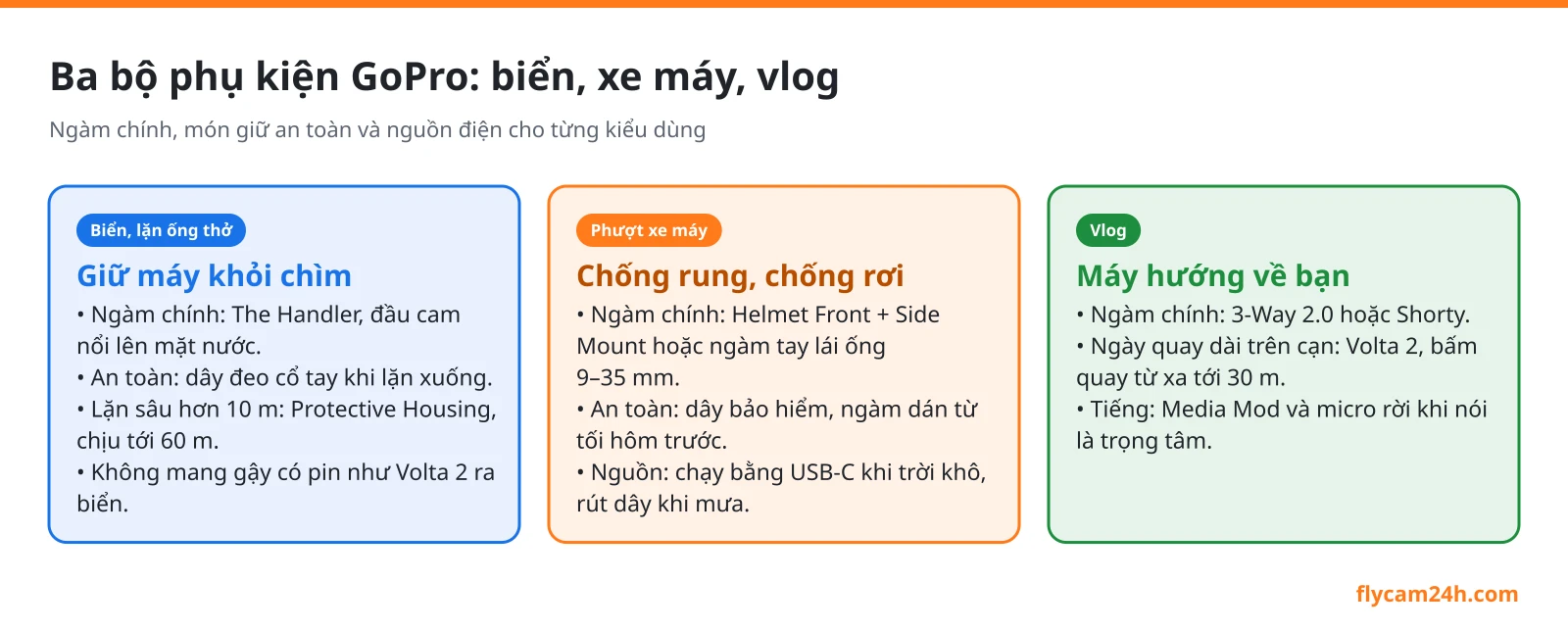 Sơ đồ ba bộ phụ kiện GoPro cho biển, phượt xe máy và vlog, mỗi bộ gồm ngàm chính, món giữ an toàn và lưu ý về nguồn điện