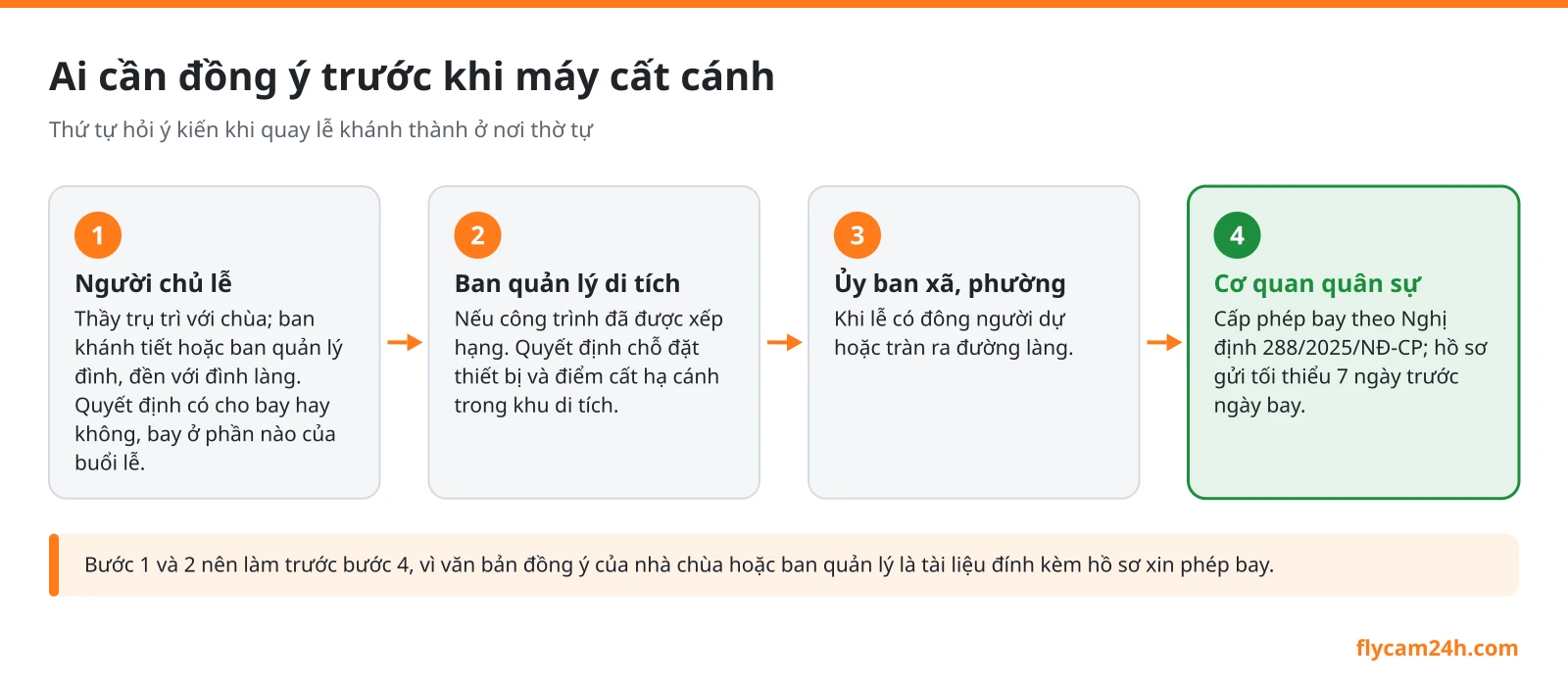 Sơ đồ thứ tự hỏi ý kiến trước khi bay flycam lễ khánh thành đình chùa: người chủ lễ, ban quản lý di tích, ủy ban xã phường, cơ quan quân sự cấp phép bay
