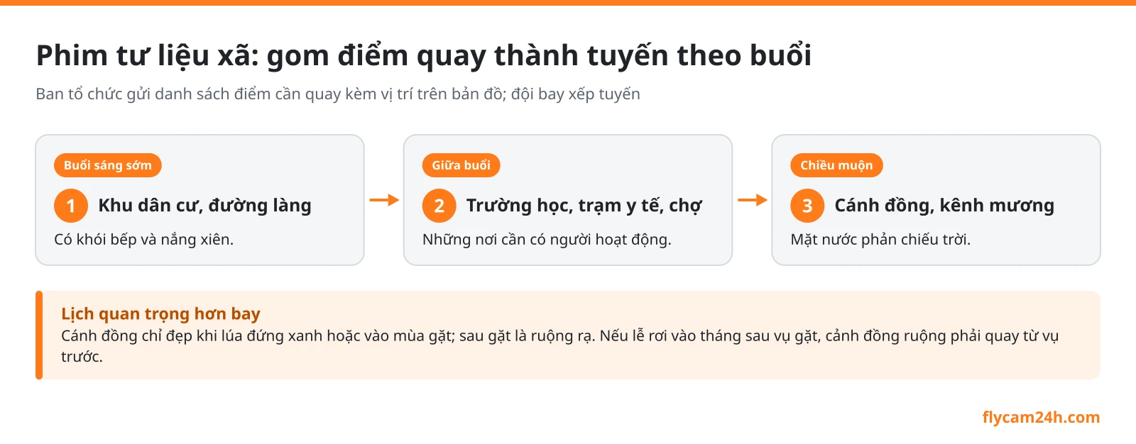 Sơ đồ gom điểm quay phim tư liệu xã theo buổi: sáng sớm quay khu dân cư và đường làng, giữa buổi quay trường học, trạm y tế, chợ, chiều muộn quay cánh đồng, kênh mương