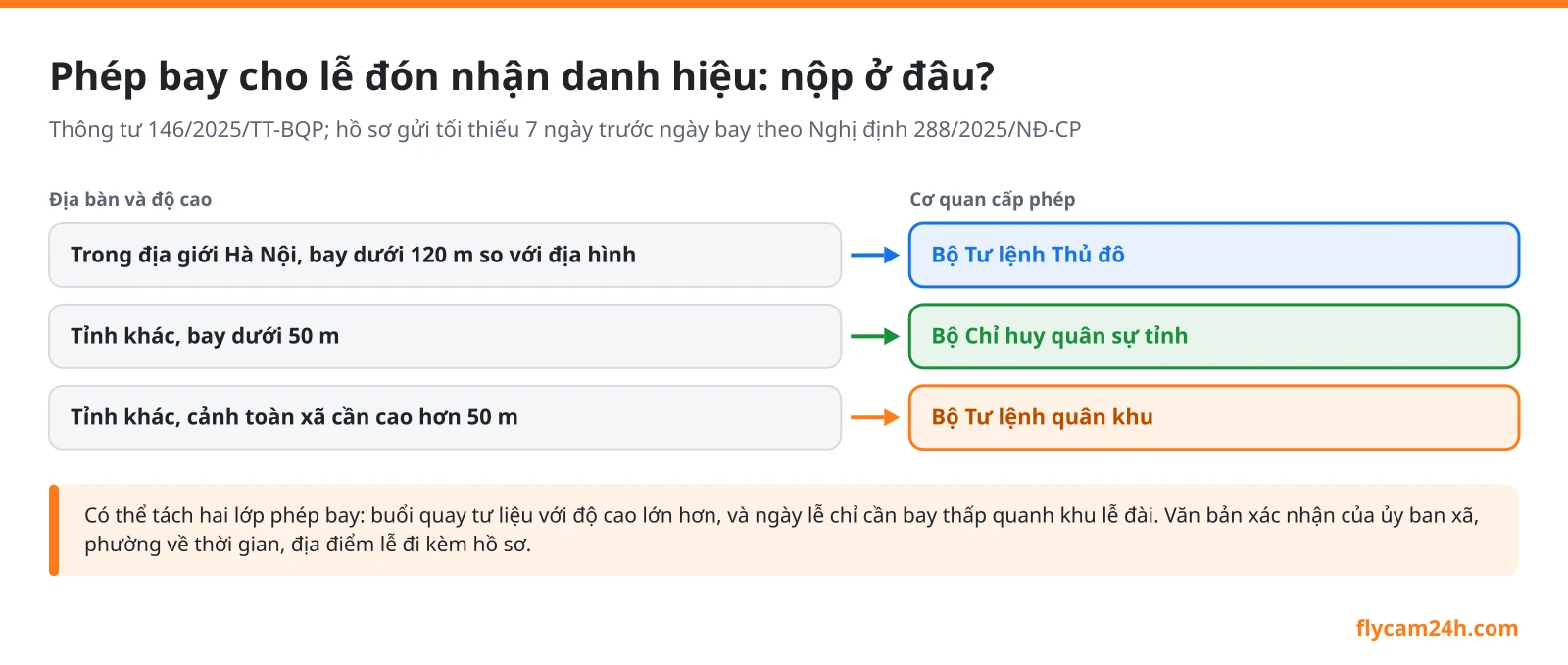 Sơ đồ cơ quan cấp phép bay flycam cho lễ đón nhận danh hiệu theo địa bàn và độ cao: Bộ Tư lệnh Thủ đô, Bộ Chỉ huy quân sự tỉnh, Bộ Tư lệnh quân khu
