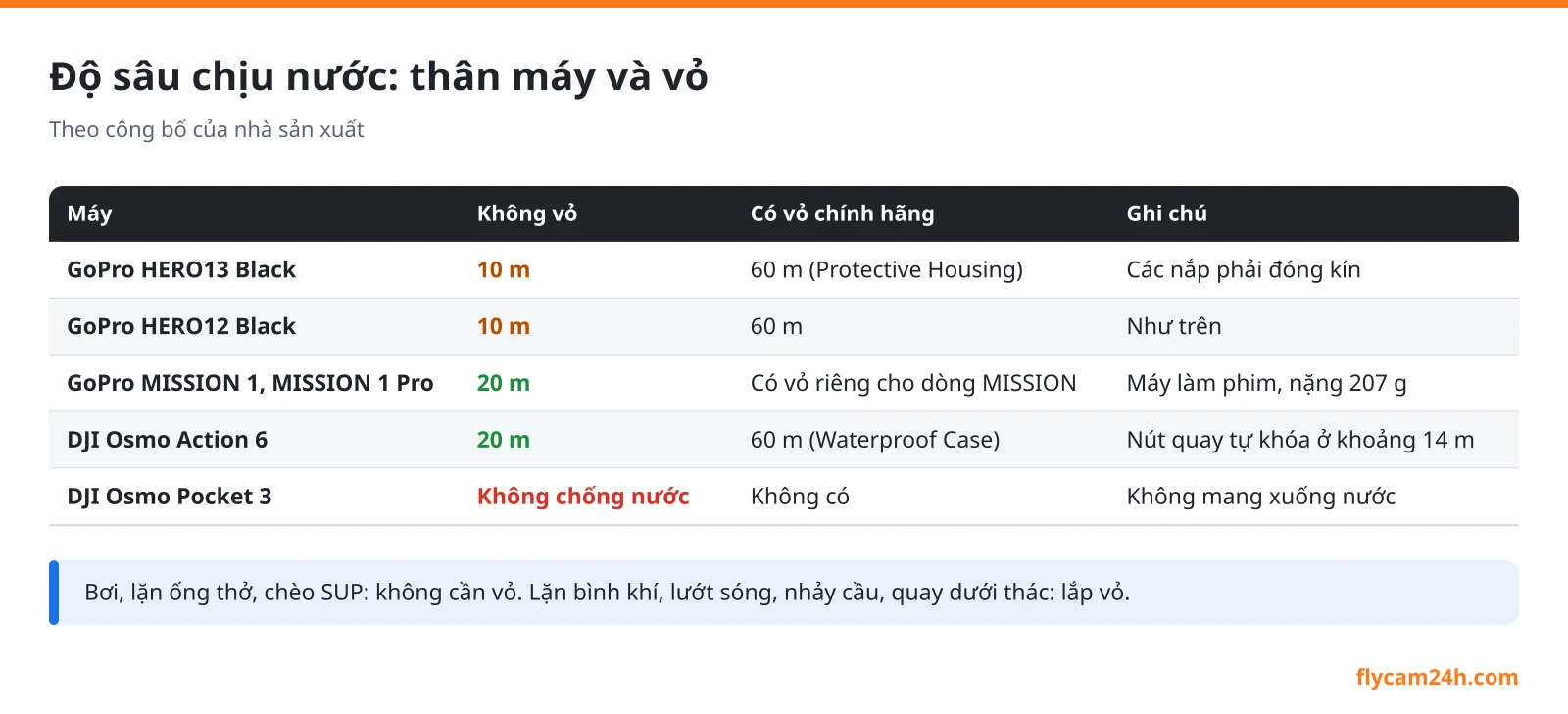 Bảng độ sâu chịu nước của GoPro và action cam: HERO13 Black và HERO12 Black 10 m không vỏ, 60 m có vỏ; MISSION 1 20 m; Osmo Action 6 20 m không vỏ, 60 m có vỏ; Osmo Pocket 3 không chống nước