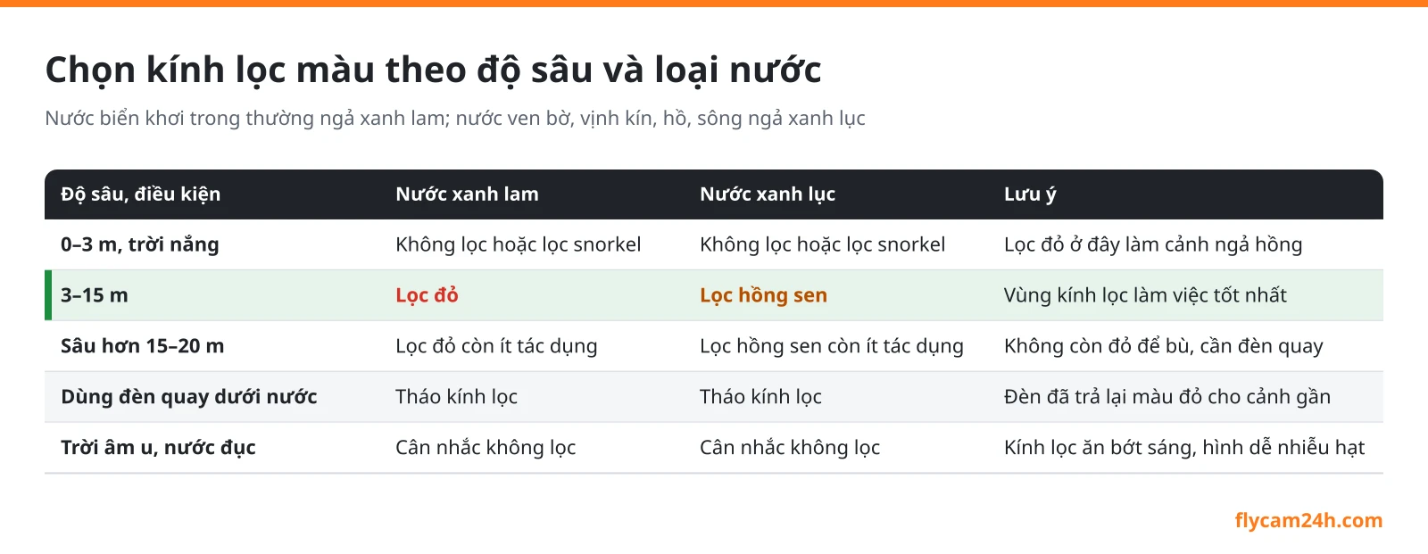Bảng chọn kính lọc màu theo độ sâu và loại nước: 0 đến 3 m không lọc hoặc lọc snorkel; 3 đến 15 m lọc đỏ cho nước xanh lam, lọc hồng sen cho nước xanh lục; sâu hơn 15 đến 20 m cần đèn; dùng đèn thì th