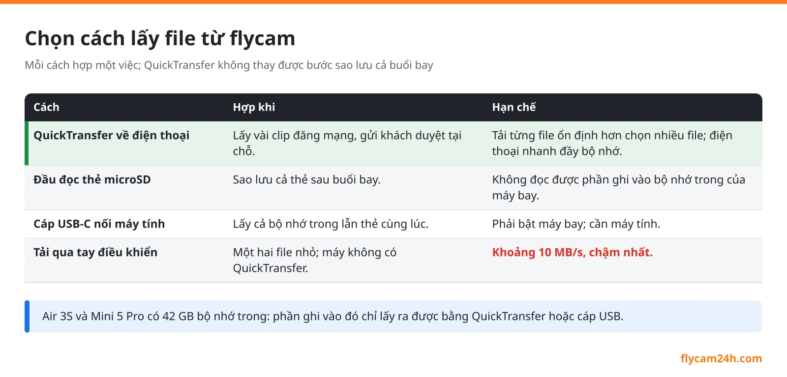 Bảng chọn cách lấy file từ flycam: QuickTransfer về điện thoại để lấy vài clip, đầu đọc thẻ để sao lưu cả thẻ, cáp USB-C để lấy cả bộ nhớ trong, tải qua tay điều khiển chậm nhất
