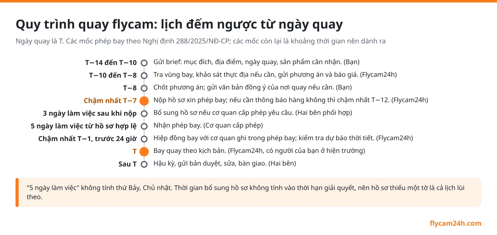 Lịch đếm ngược từ ngày quay flycam T: gửi brief từ T−14, nộp hồ sơ phép bay chậm nhất T−7, hiệp đồng bay trước 24 giờ, bay quay ngày T, hậu kỳ và bàn giao