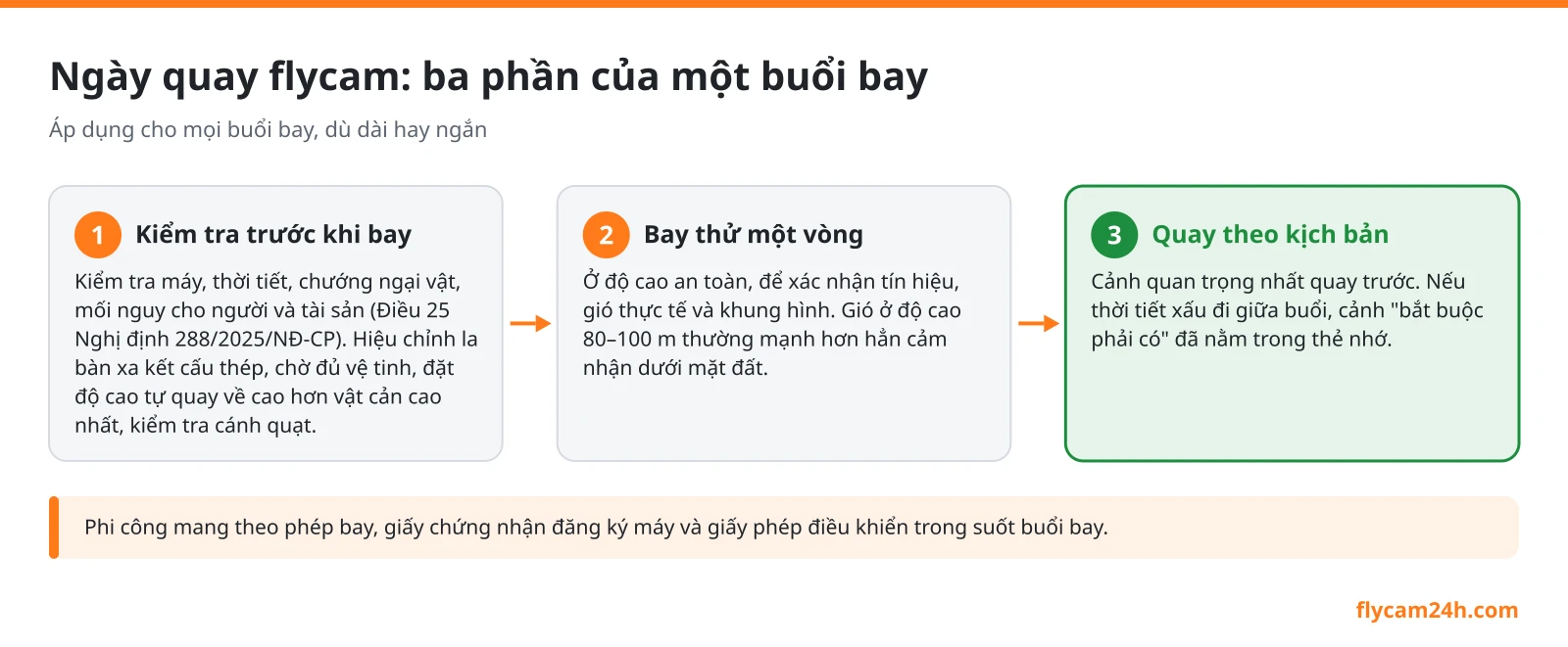 Sơ đồ ba phần của một buổi bay quay flycam: kiểm tra trước khi bay, bay thử một vòng ở độ cao an toàn, quay theo kịch bản với cảnh quan trọng nhất trước