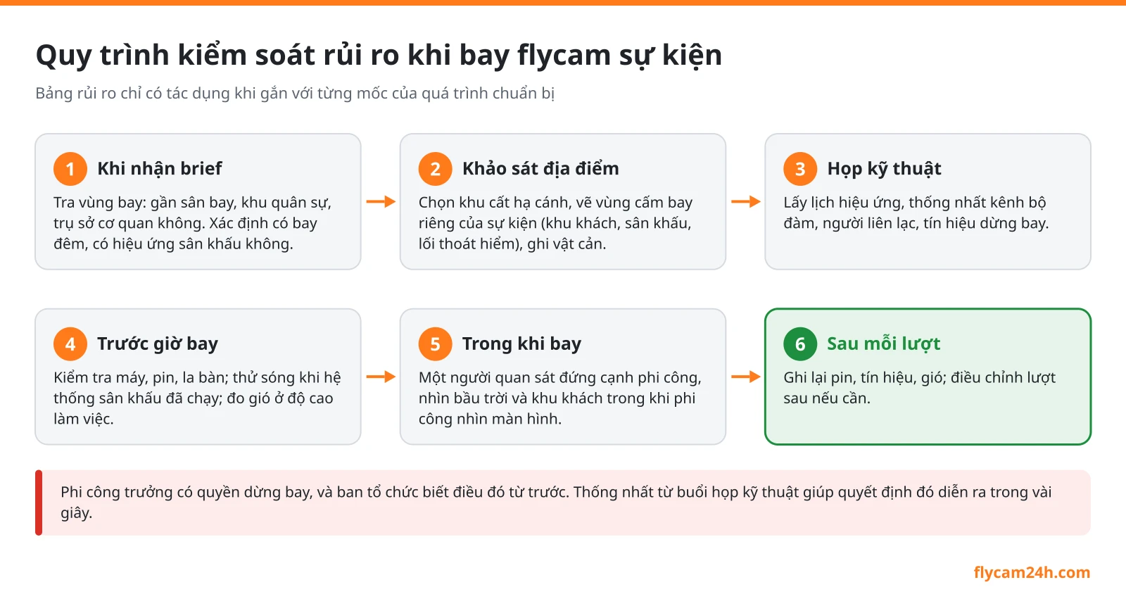 Sơ đồ sáu bước kiểm soát rủi ro khi bay flycam sự kiện: nhận brief, khảo sát địa điểm, họp kỹ thuật, trước giờ bay, trong khi bay, sau mỗi lượt bay