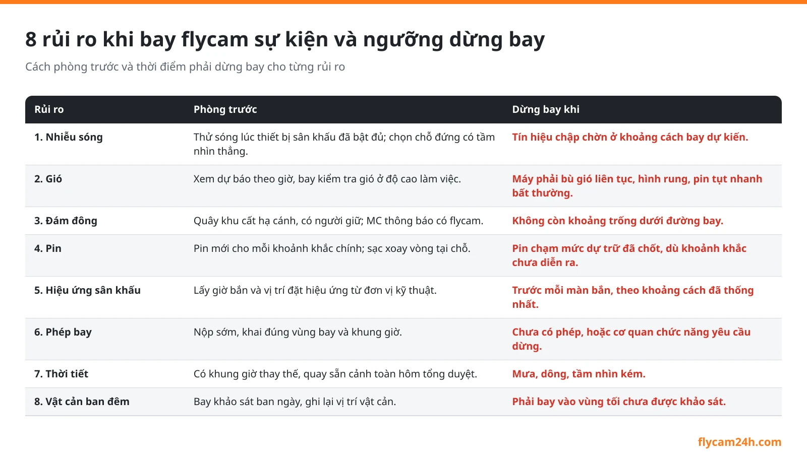 Sơ đồ 8 rủi ro khi bay flycam sự kiện và ngưỡng dừng bay: nhiễu sóng, gió, đám đông, pin, hiệu ứng sân khấu, phép bay, thời tiết, vật cản ban đêm