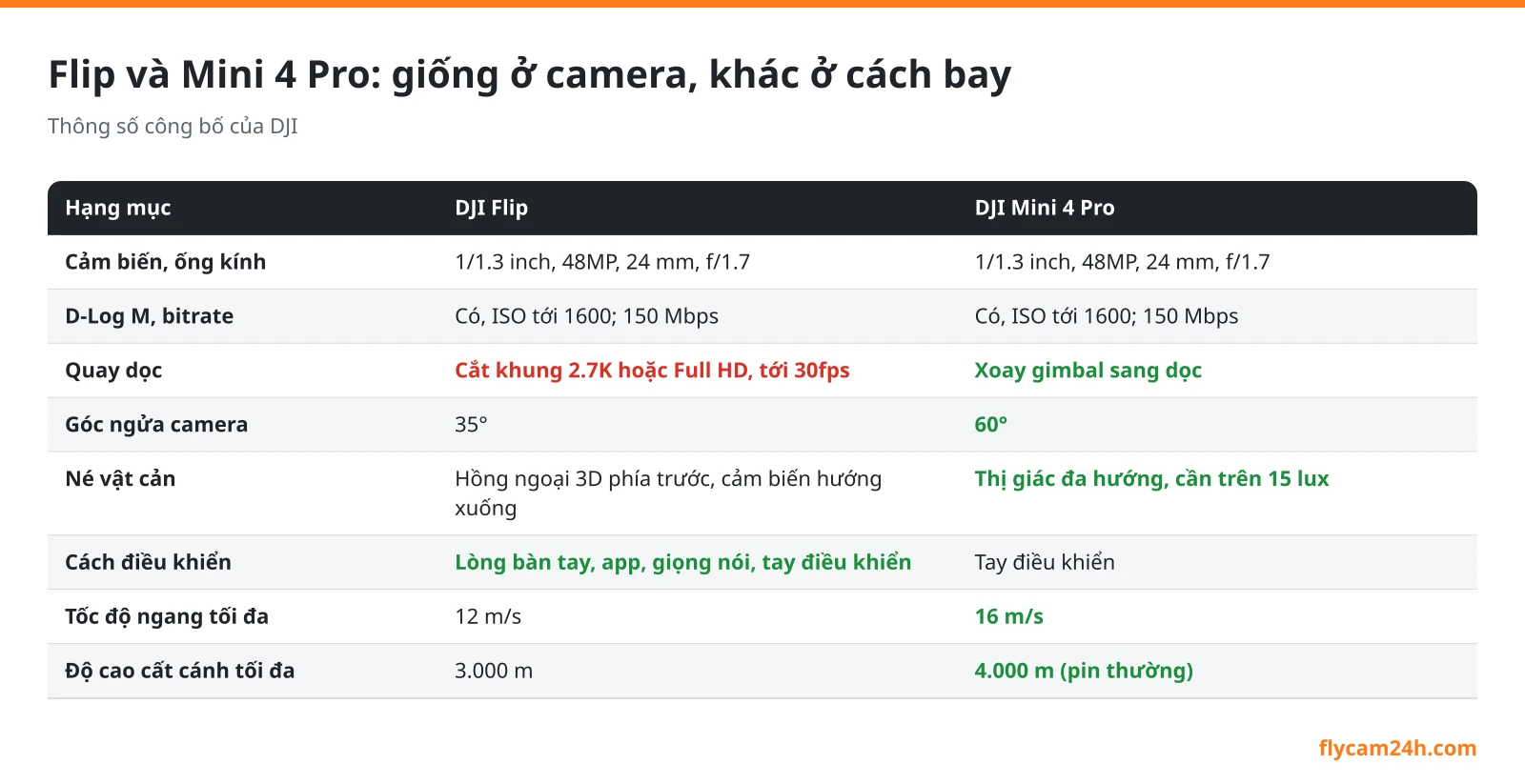 Bảng so sánh DJI Flip và Mini 4 Pro: giống nhau ở cảm biến, ống kính, D-Log M, bitrate; khác ở quay dọc, góc ngửa camera, né vật cản, cách điều khiển, tốc độ và độ cao cất cánh