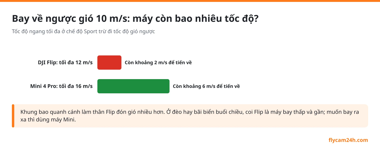 Sơ đồ tốc độ còn lại khi bay về ngược gió 10 m/s: Mini 4 Pro tối đa 16 m/s còn khoảng 6 m/s, DJI Flip tối đa 12 m/s còn khoảng 2 m/s