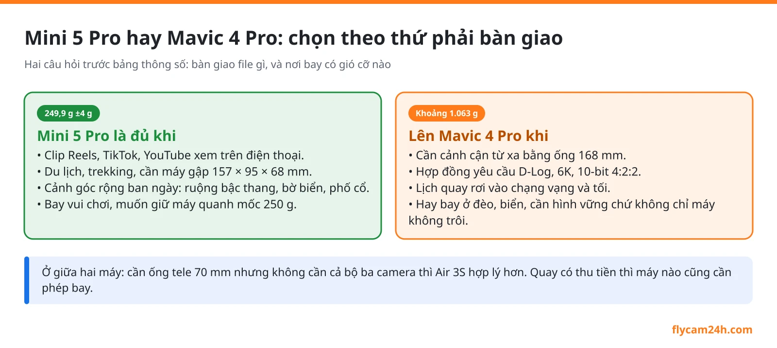 So sánh Mini 5 Pro và Mavic 4 Pro: khi nào đáng lên Mavic?