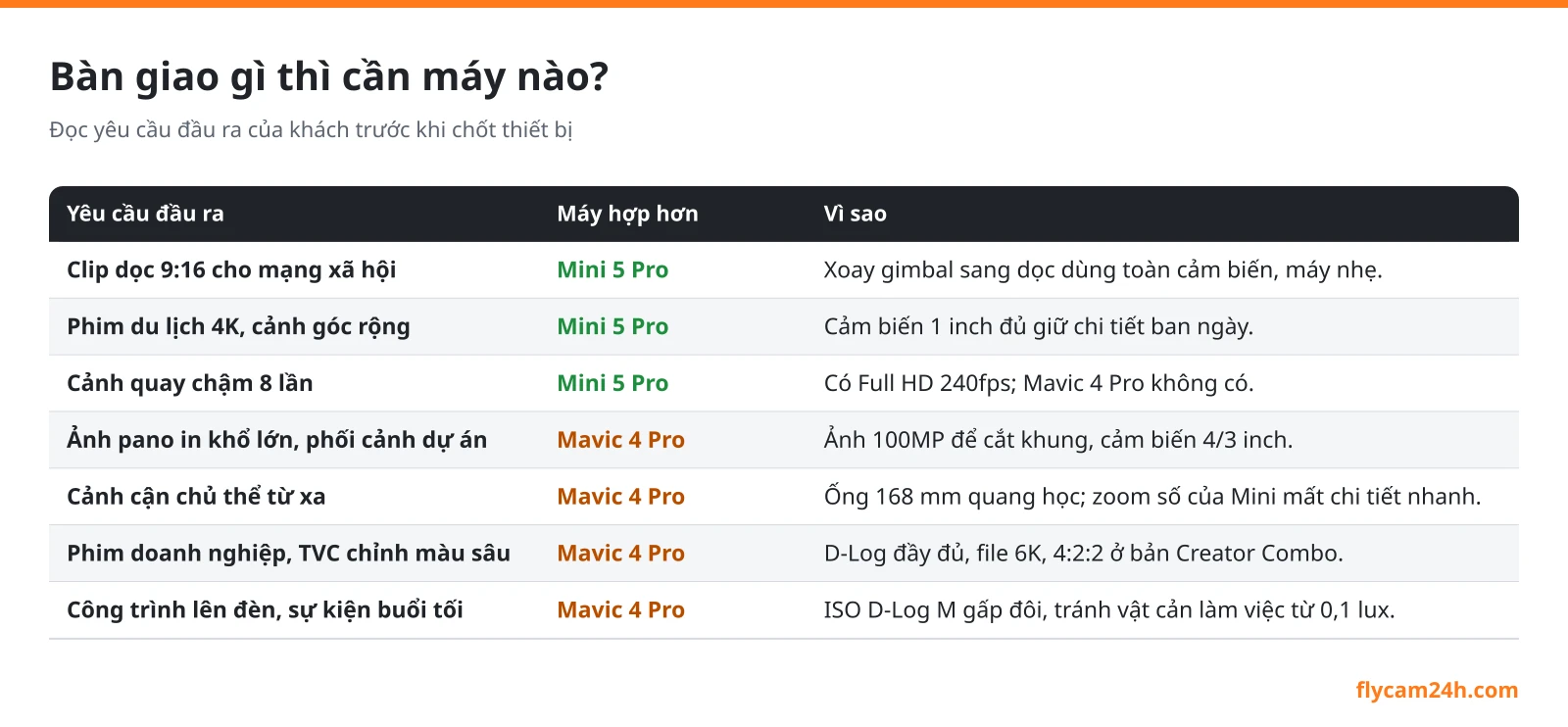 Bảng chọn Mini 5 Pro hay Mavic 4 Pro theo yêu cầu đầu ra: clip dọc, phim du lịch, quay chậm hợp Mini 5 Pro; ảnh pano in lớn, cảnh cận từ xa, TVC, cảnh tối hợp Mavic 4 Pro