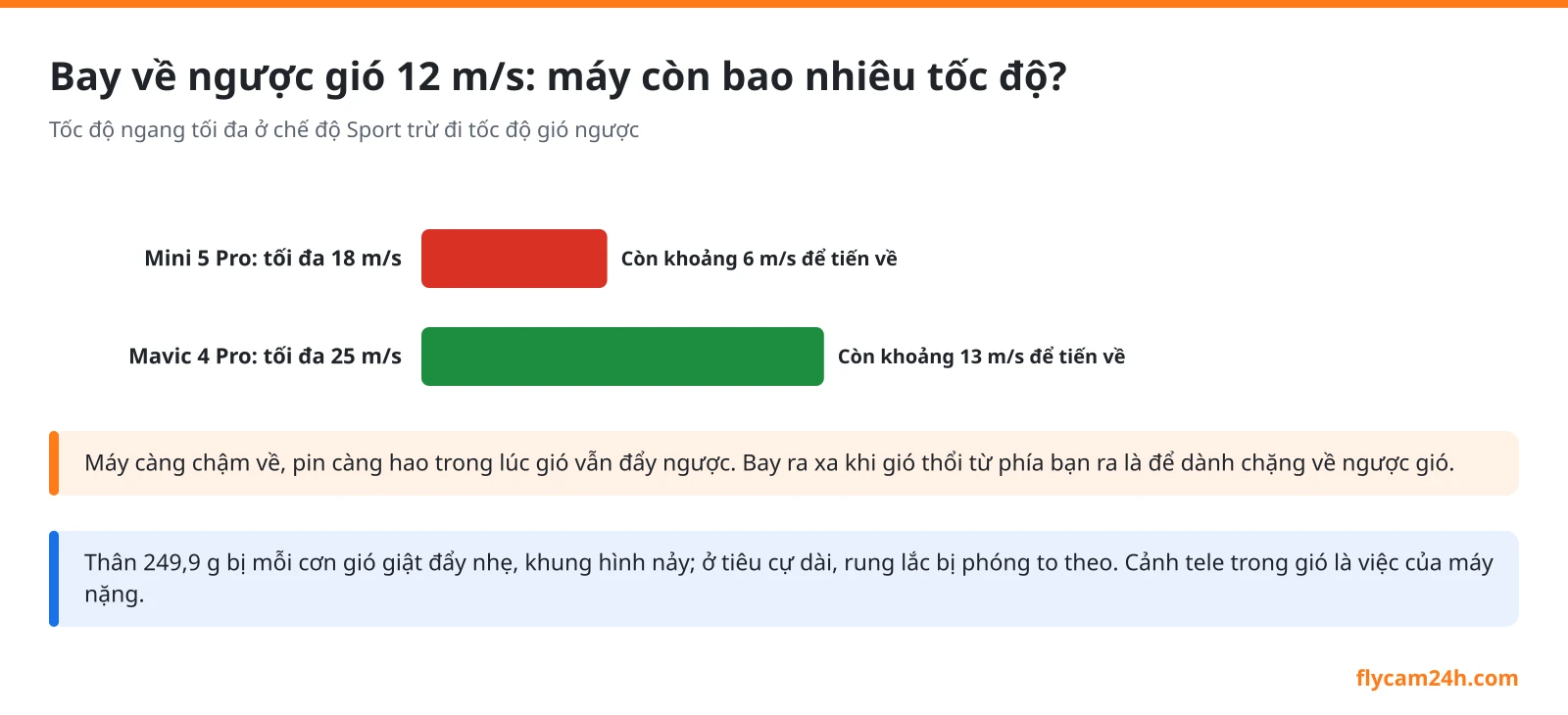Sơ đồ tốc độ còn lại khi bay về ngược gió 12 m/s: Mini 5 Pro tối đa 18 m/s còn khoảng 6 m/s, Mavic 4 Pro tối đa 25 m/s còn khoảng 13 m/s