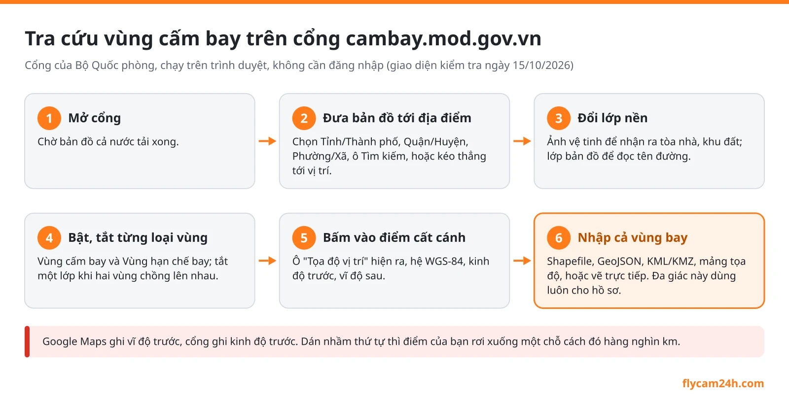 Sơ đồ 6 bước tra cứu vùng cấm bay flycam trên cổng cambay.mod.gov.vn: mở cổng, tìm địa điểm, đổi lớp nền, bật tắt vùng, lấy tọa độ, nhập cả vùng bay