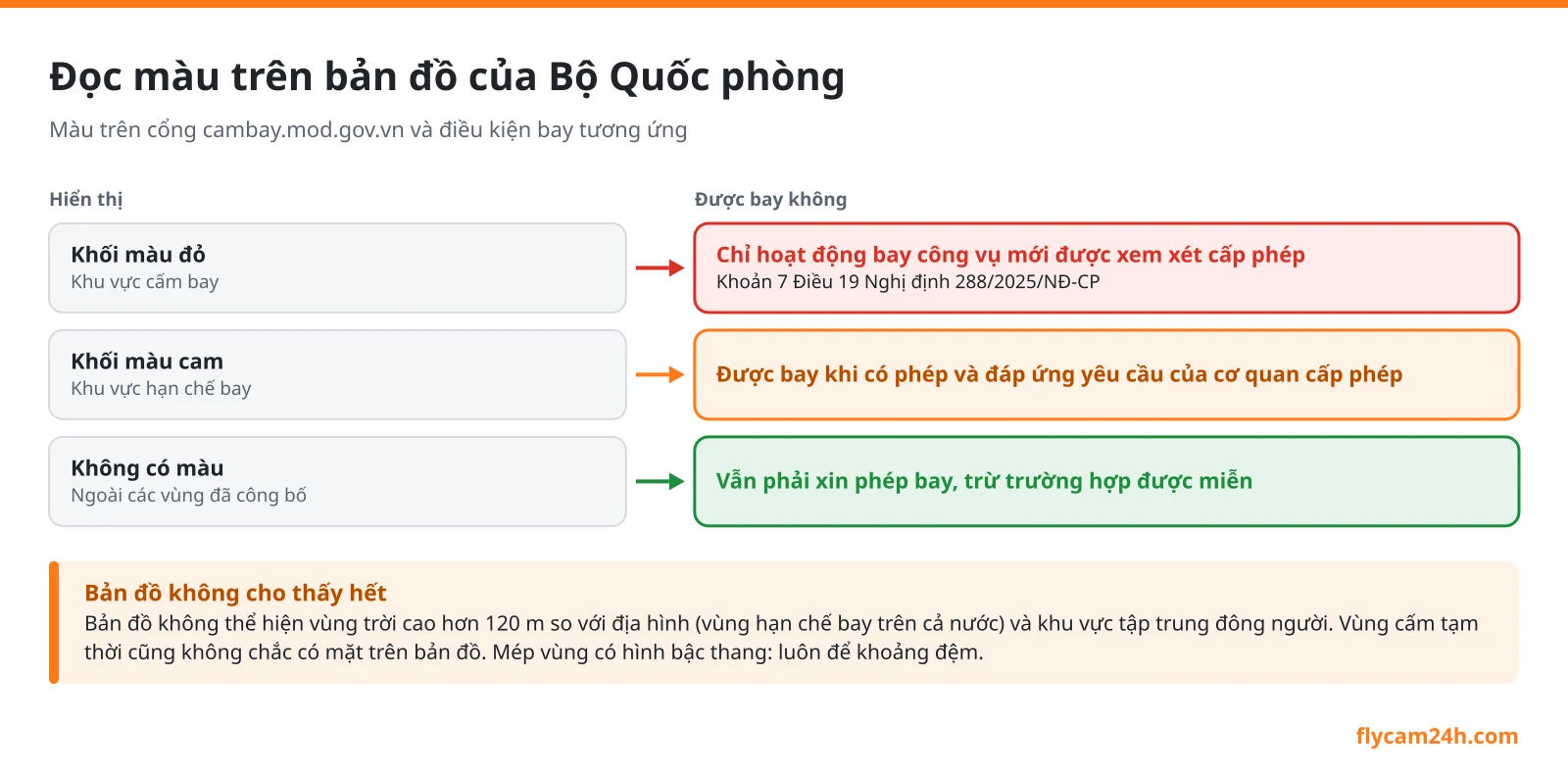Sơ đồ đọc màu trên bản đồ vùng cấm bay của Bộ Quốc phòng: khối đỏ là khu vực cấm bay, khối cam là khu vực hạn chế bay, không có màu vẫn phải xin phép