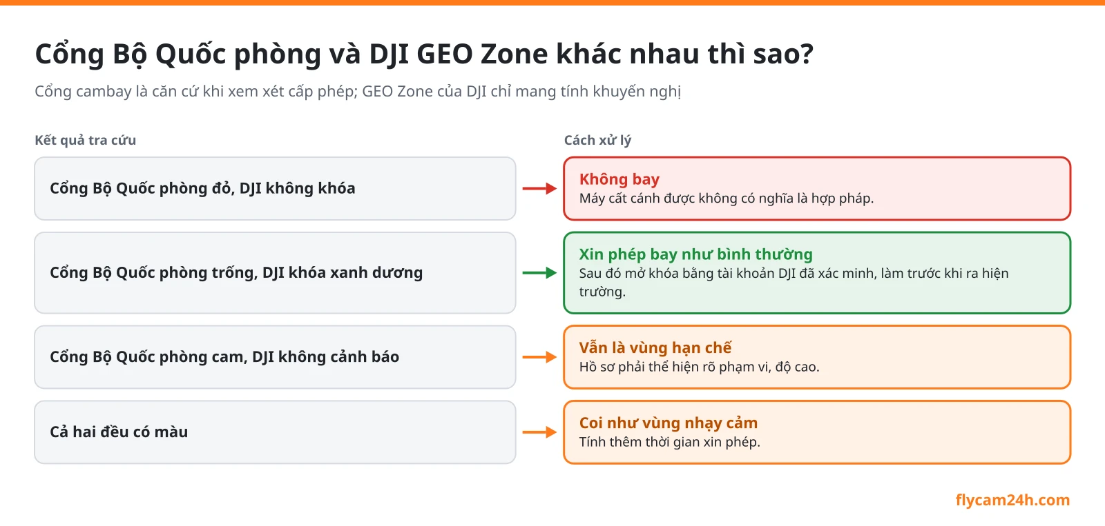 Sơ đồ xử lý khi cổng Bộ Quốc phòng và bản đồ GEO Zone của DJI cho kết quả khác nhau quanh một điểm bay
