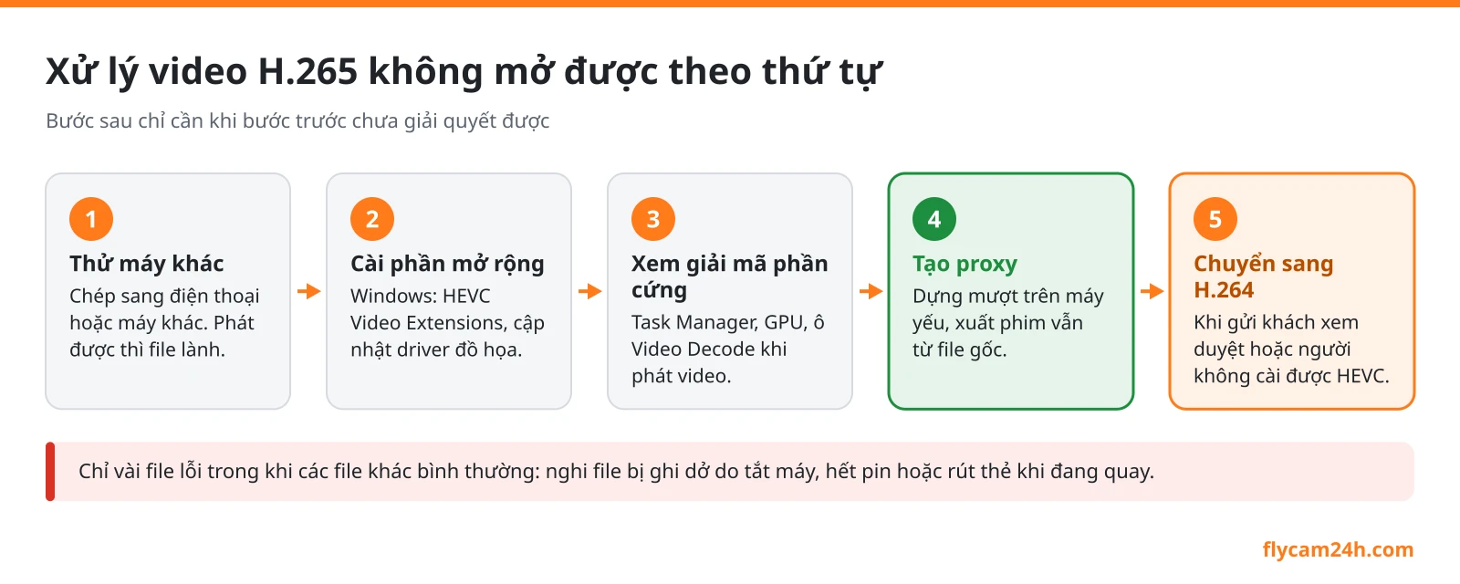Sơ đồ năm bước xử lý video flycam H.265 không mở được: thử trên máy khác, cài HEVC Video Extensions, kiểm tra giải mã phần cứng, tạo proxy để dựng, chuyển sang H.264 khi gửi người khác