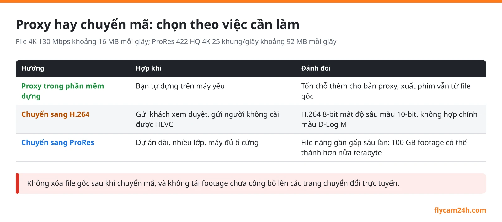Bảng chọn giữa proxy, chuyển sang H.264 và chuyển sang ProRes cho footage flycam H.265: hợp khi nào và đánh đổi của từng cách