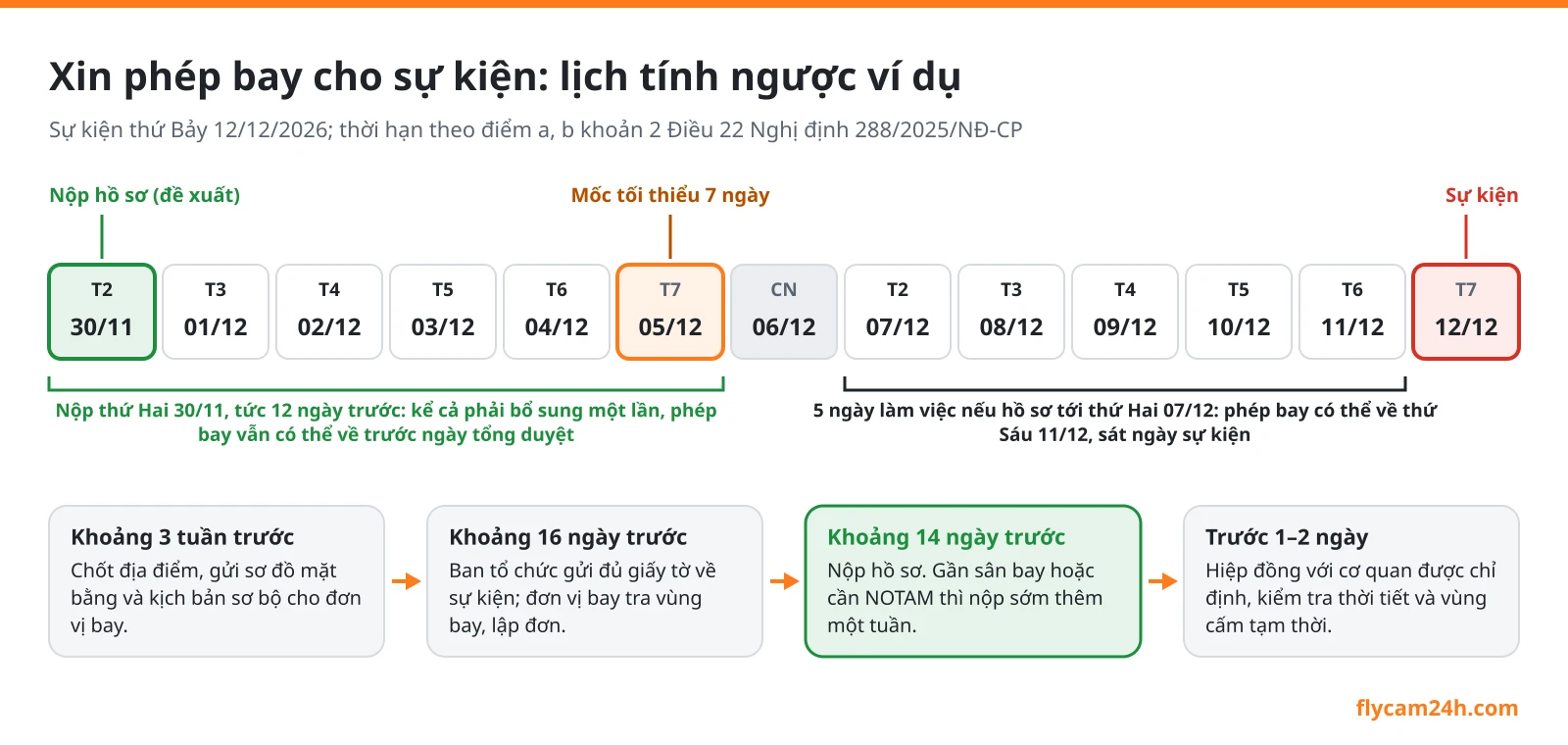 Lịch tính ngược hồ sơ xin phép bay flycam cho sự kiện thứ Bảy 12/12/2026: nộp đề xuất 30/11, mốc tối thiểu 05/12, 5 ngày làm việc từ 07/12 đến 11/12