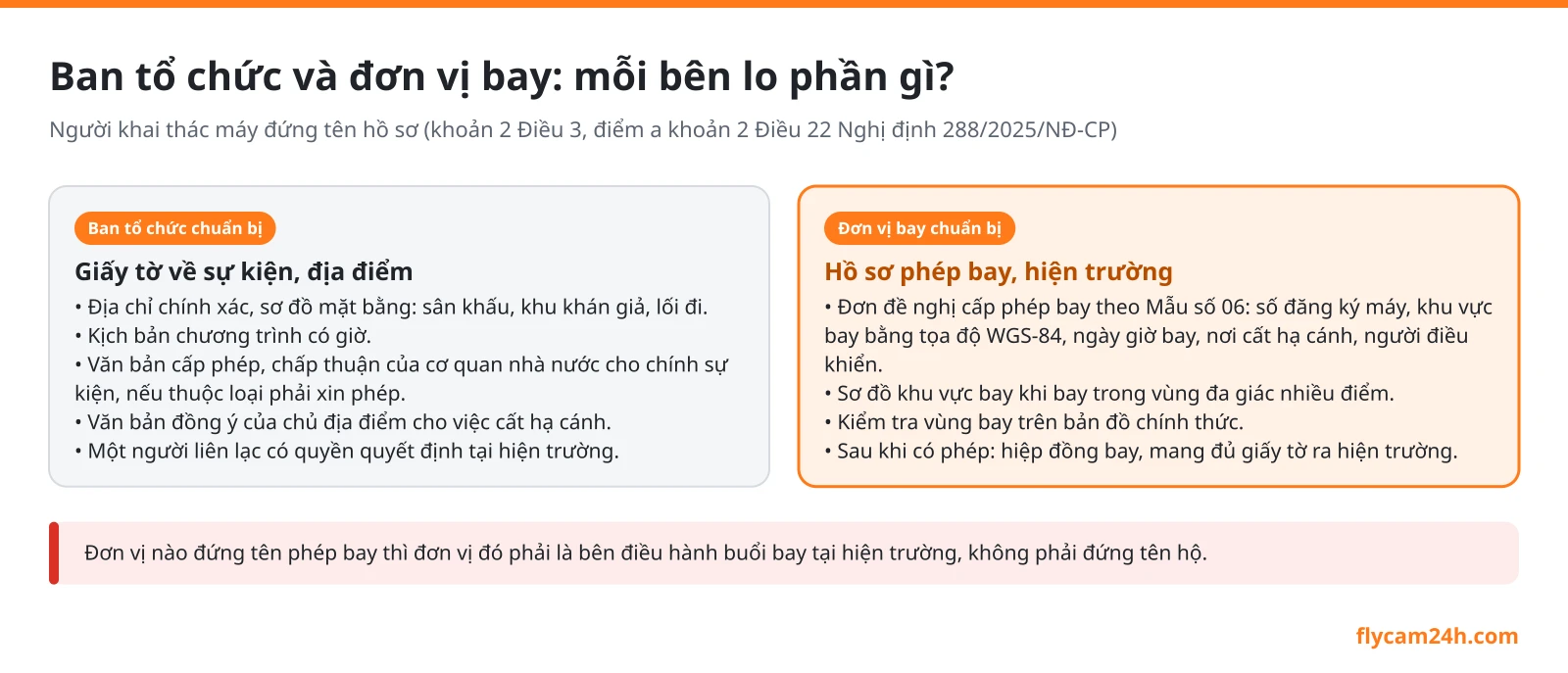 Sơ đồ phân vai khi xin phép bay flycam cho sự kiện: ban tổ chức chuẩn bị địa chỉ, sơ đồ mặt bằng, kịch bản, văn bản cho phép; đơn vị bay lập đơn Mẫu số 06 và hiệp đồng