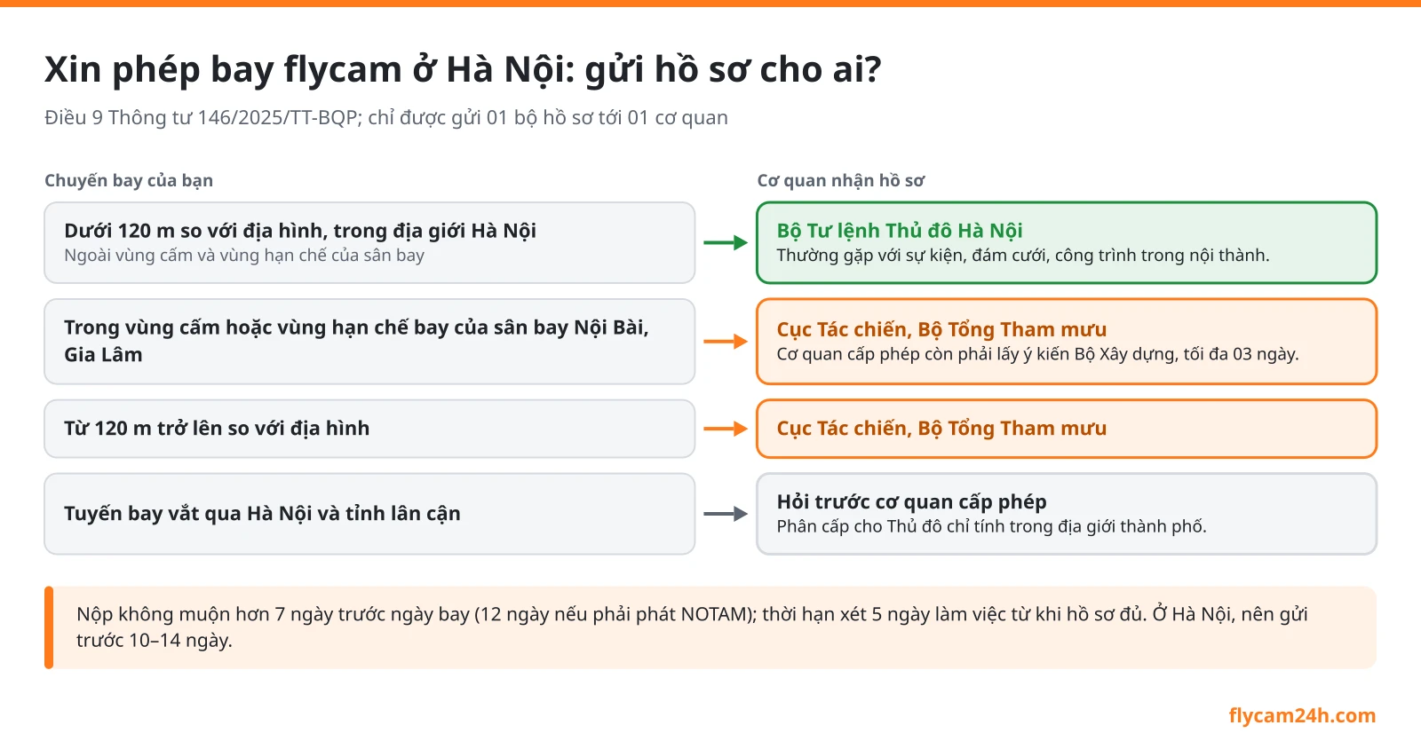 Sơ đồ nơi nộp hồ sơ xin phép bay flycam ở Hà Nội: dưới 120 m gửi Bộ Tư lệnh Thủ đô Hà Nội, vùng sân bay Nội Bài, Gia Lâm hoặc từ 120 m trở lên gửi Cục Tác chiến